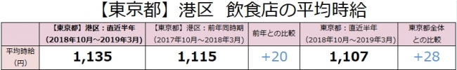 東京都港区の飲食店は時給1,135円 対前年差+20円  アルバイト最新求人データ