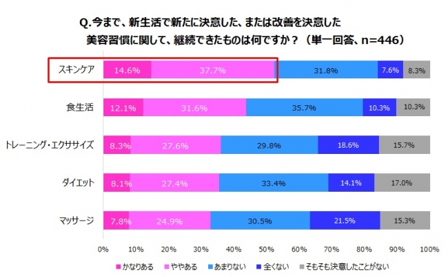 20～30代女性が継続できた美容習慣1位は「スキンケア」良くないと思いつつやってしまうこと1位は「寝不足・寝すぎ」