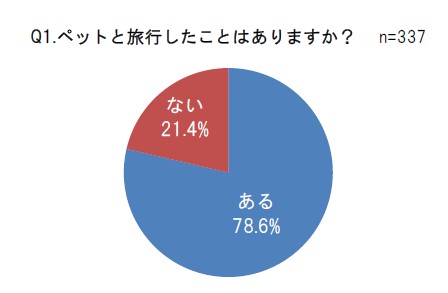 約8割の飼い主が“ペットとの旅行”経験あり　SBIいきいき少短“ペットと旅行”に関するアンケート調査