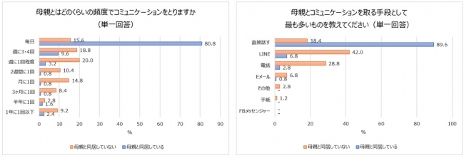 母の日にプレゼントを渡す娘８割近く！4人に一人は母親とお酒を愉しんでいる　20代30代女性の母親との関係性調査