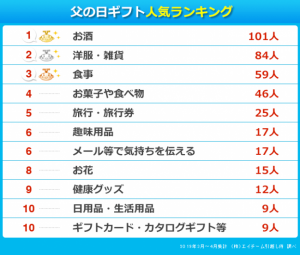 父の日ギフトに関するアンケート調査　人気ランキングとお父さんの本音は？