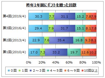 昨年1年間に贈り物をした人は7割で減少傾向　ギフトに関するアンケート調査