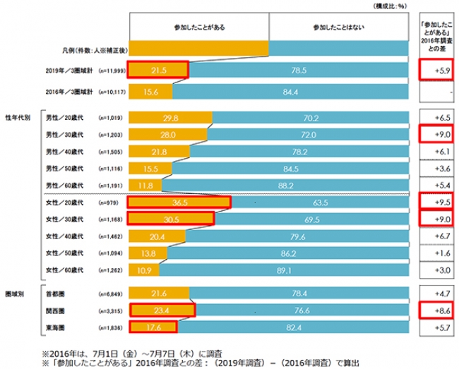 「食フェス」参加経験者21.5％で3年前より約6ポイント上昇　 「混雑」「コスパが悪い」等不満も