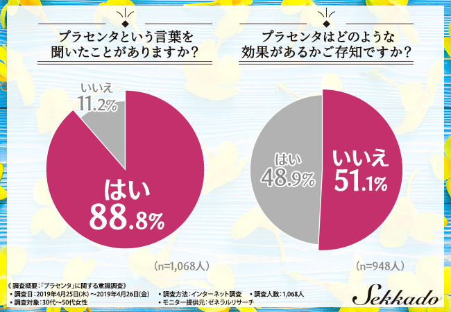 ８割以上の女性に認知されているプラセンタ　実際の使用率は３割程度