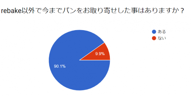 パン好きの90%はパンのお取り寄せ経験あり　97%は冷凍パンを食べる