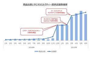 2019年上半期出前注文「タピオカミルクティー」の出数が前年同期比で38倍に