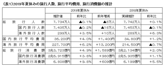 2019年夏休み 海外旅行人数は過去最高 国内旅行人数 0.2％減 海外旅行人数3.5％増