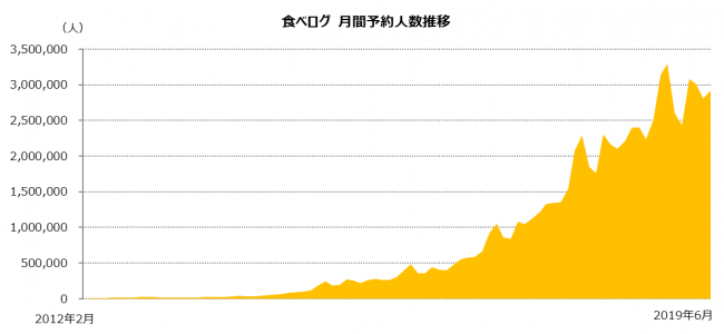 2019年6月のネット予約人数は約292万人 「食べログ」レストランのネット予約サービス