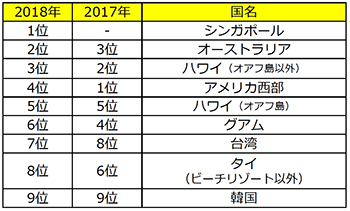 満足度ランキング【スポーツ・体験型アクティビティ】第1位は、夜景やナイトツアーがおすすめの「シンガポール」！