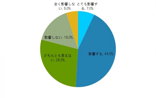 男性社長・CEOに聞いた ホテルアメニティに関する意識調査　宿泊施設の選定基準にアメニティの充実度が5割以上