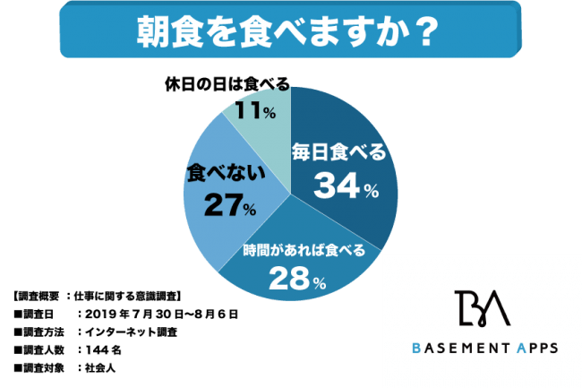 朝食を毎日食べる人は34% 社会人が朝食を食べない理由は朝の時間に余裕がないことがほとんど？ 労働生産性が落ちる悪循環