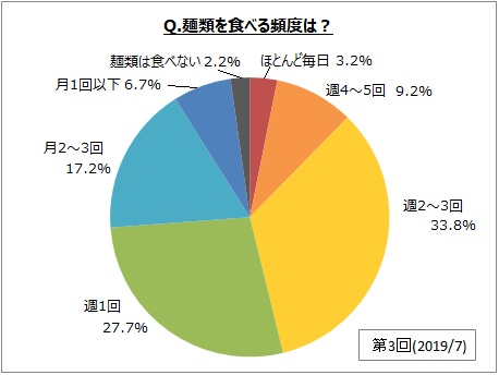 麺類を週1回以上食べる人は全体の7割強 「週2～3回」「週1回」がボリュームゾーン