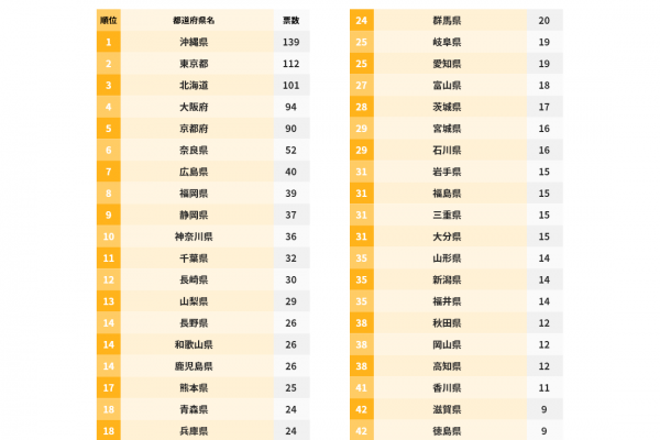 在留外国人の9割がコロナ終息後の国内旅行に前向き、特に沖縄と東京が人気 -株式会社YOLO JAPAN-