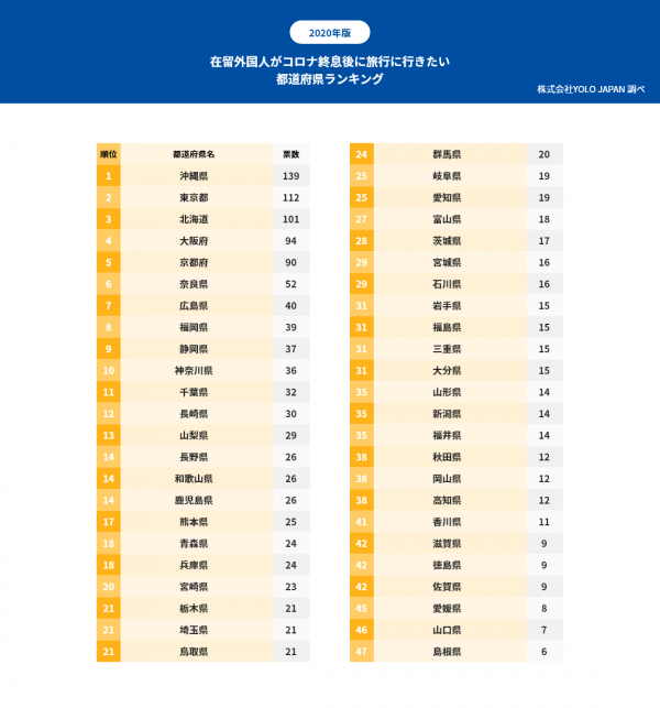 在留外国人の9割がコロナ終息後の国内旅行に前向き、特に沖縄と東京が人気 -株式会社YOLO JAPAN-