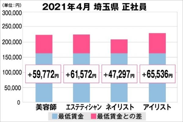 美プロ調べ「2021年4月　最低賃金から見る美容業界の給料調査」～埼玉版～-全研本社株式会社‐