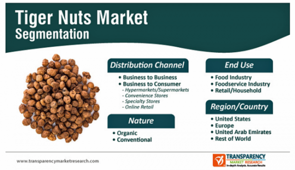 スーパーフードとして注目のタイガーナッツ市場、2030年に3億1,900万米ドル規模到達見込み-株式会社グローバルインフォメーション-