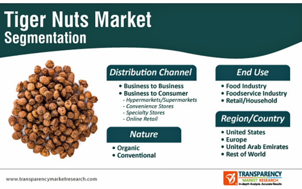 スーパーフードとして注目のタイガーナッツ市場、2030年に3億1,900万米ドル規模到達見込み-株式会社グローバルインフォメーション-